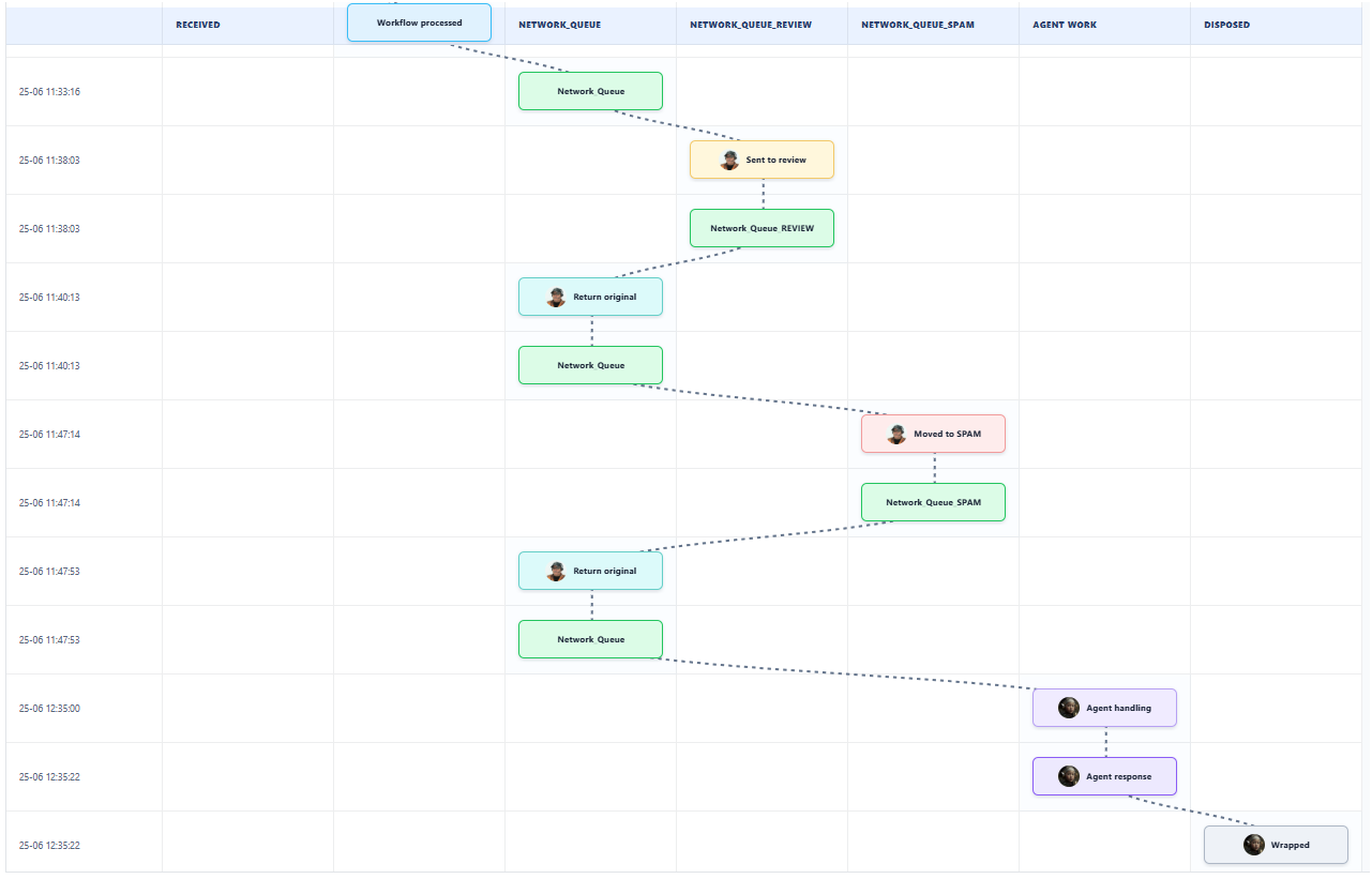 Queue Movement Diagram showing email movement through workflow, queues, review, SPAM, agent work, and wrapped status